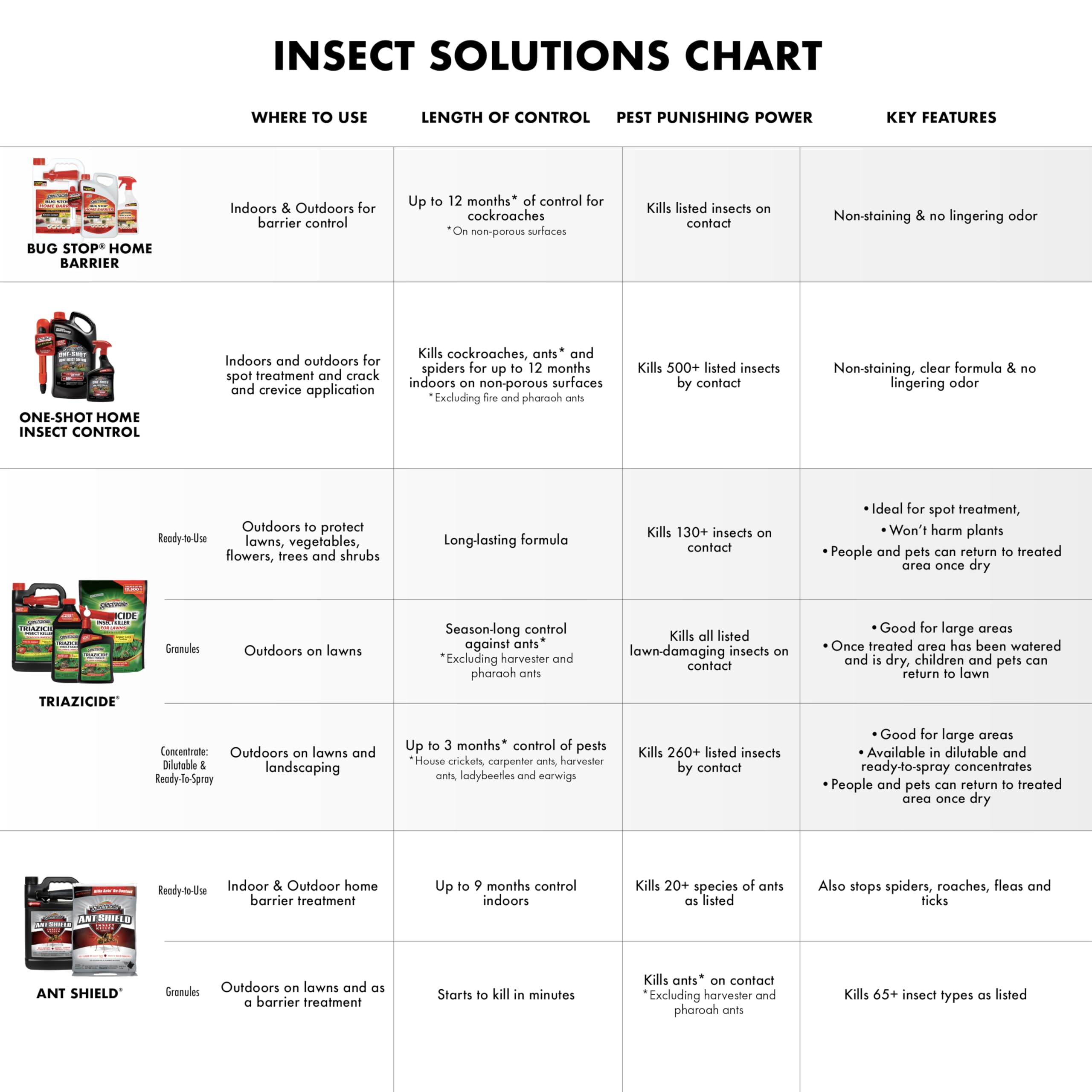 Spectracide Triazicide Insect Killer For Lawns & Landscapes Concentrate (Ready-To-Spray), Protects Lawns, Vegetables, Fruit & Nut Trees, Roses, Flowers & Shrubs, 32 fl Ounce 6